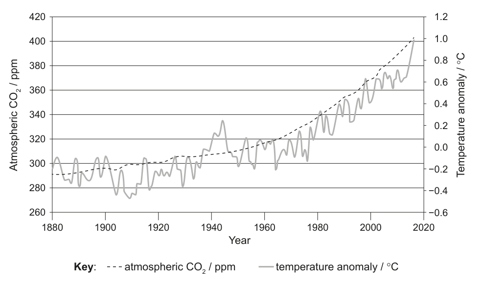 A line graph displaying two data series: atmospheric CO2 concentration in ppm (left y-axis) and temperature anomaly in °C (right y-axis) against Year (x-axis) from 1880 to 2020. The graph shows an increasing trend for both CO2 and temperature anomaly over this period.
