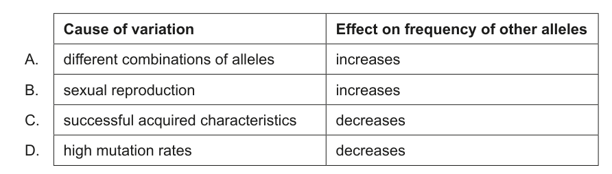 A two-column table with headers 'Cause of variation' and 'Effect on frequency of other alleles', listing four rows of potential causes and effects.