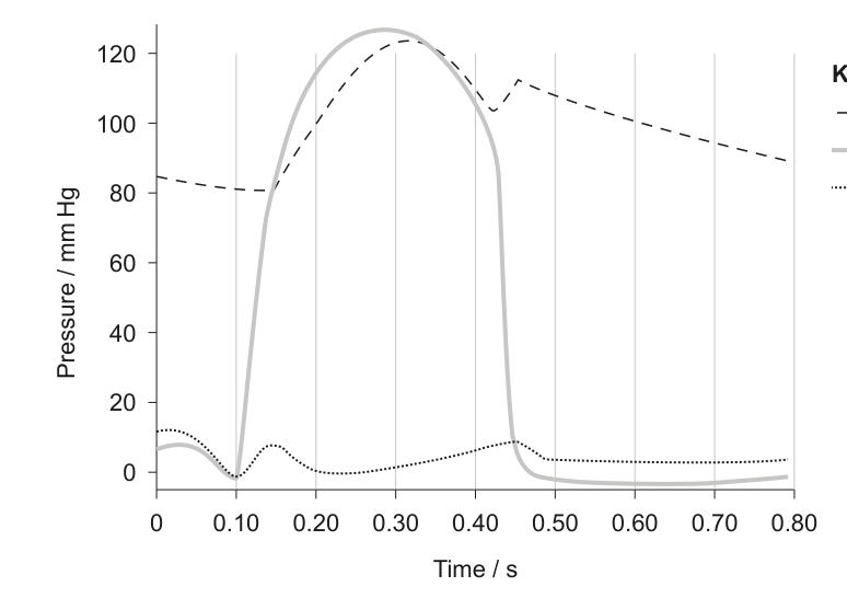 Line graph with three lines representing pressure changes in the aorta, left ventricle, and left atrium over time. The x-axis is 'Time / s' from 0 to 0.80, and the y-axis is 'Pressure / mm Hg' from 0 to 120. A key identifies the lines for aorta (dashed), left ventricle (solid grey), and left atrium (dotted).