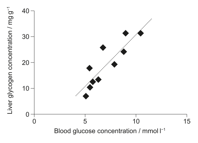 A scatter plot showing the correlation between blood glucose concentration (mmol l^-1) on the x-axis and liver glycogen concentration (mg g^-1) on the y-axis. The data points show a general positive correlation, with a dotted line indicating a trend.
