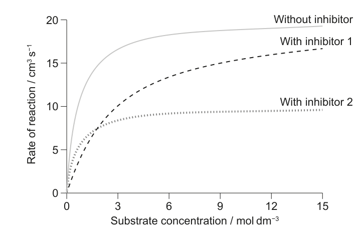 A line graph with 'Substrate concentration / mol dm-3' on the x-axis and 'Rate of reaction / cm3 s-1' on the y-axis. Three curves are shown: 'Without inhibitor', 'With inhibitor 1', and 'With inhibitor 2'. The 'Without inhibitor' curve shows the highest reaction rate, followed by 'With inhibitor 1', and then 'With inhibitor 2'.