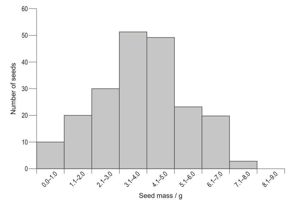 A histogram showing the distribution of seed mass in grams against the number of seeds. The x-axis is 'Seed mass / g' with ranges from 0.0-1.0 to 8.1-9.0. The y-axis is 'Number of seeds' ranging from 0 to 60. The distribution appears somewhat bell-shaped, peaking around 3.1-4.0 and 4.1-5.0 g.