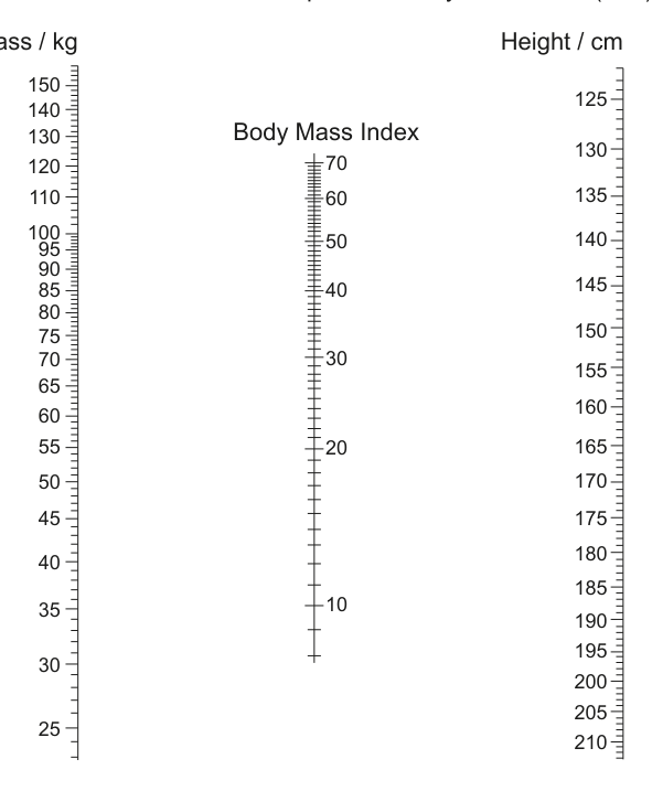 A nomogram with three vertical scales: Mass (kg), Body Mass Index, and Height (cm). Used to determine BMI from mass and height.