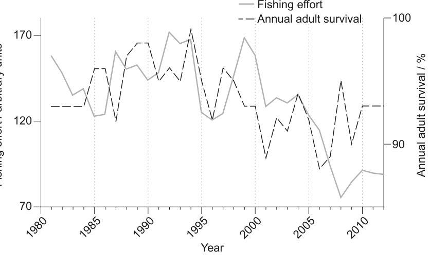 A line graph displaying two data series: 'Fishing effort' (solid line, left y-axis) and 'Annual adult survival' (dashed line, right y-axis) plotted against 'Year' (x-axis) from 1980 to 2010.
