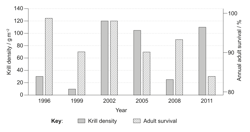 Bar graph showing krill density (g/m^2) and annual adult survival (%) of grey-headed albatross from 1996 to 2011. Krill density is represented by grey bars and adult survival by hatched bars.