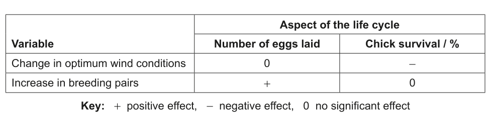 Table showing the effect of 'Change in optimum wind conditions' and 'Increase in breeding pairs' on 'Number of eggs laid' and 'Chick survival / %'.