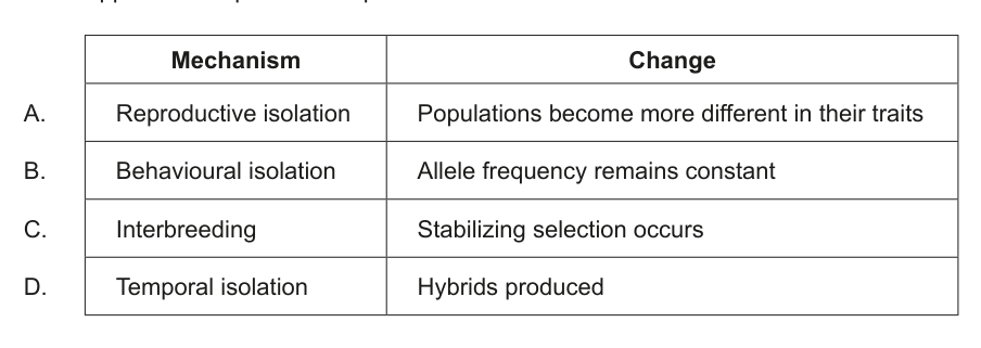 Table showing different mechanisms and their corresponding changes related to speciation.