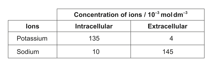 Table showing intracellular and extracellular concentrations of potassium and sodium ions for Question 14.