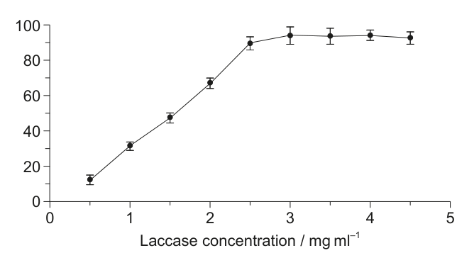 Line graph with error bars showing relative decolorization activity (%) on the y-axis and laccase concentration (mg ml^-1) on the x-axis.