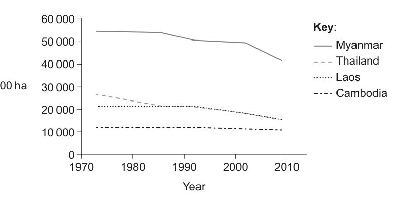 Line graph showing the change in forest area in Myanmar, Thailand, Laos, and Cambodia between 1973 and 2009, with 'Area / 1000 ha' on the y-axis and 'Year' on the x-axis.