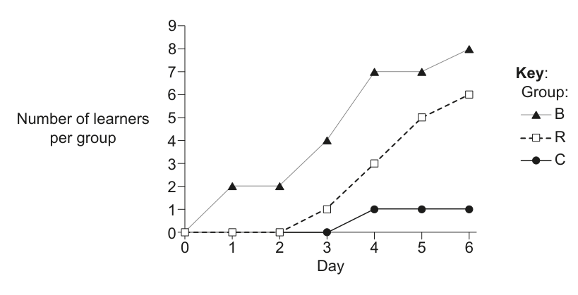 Line graph with three lines (B, R, C) showing the number of learners per group over 6 days. Includes a key for the groups.