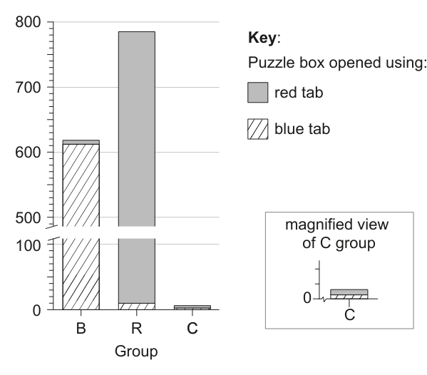 Bar chart showing the total number of times a puzzle box was opened for groups B, R, and C, distinguishing between red and blue tabs, along with a magnified view for group C. This graph is the primary stimulus for questions (d) and (e).