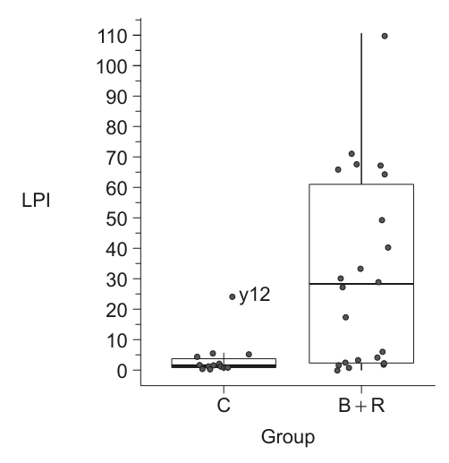 A box-and-whisker plot comparing Learner Proficiency Indexes (LPI) for two groups of bumblebees: a control group (C) and a combined group (B+R). The y-axis represents LPI from 0 to 110, and the x-axis represents the groups. Individual data points are also shown.