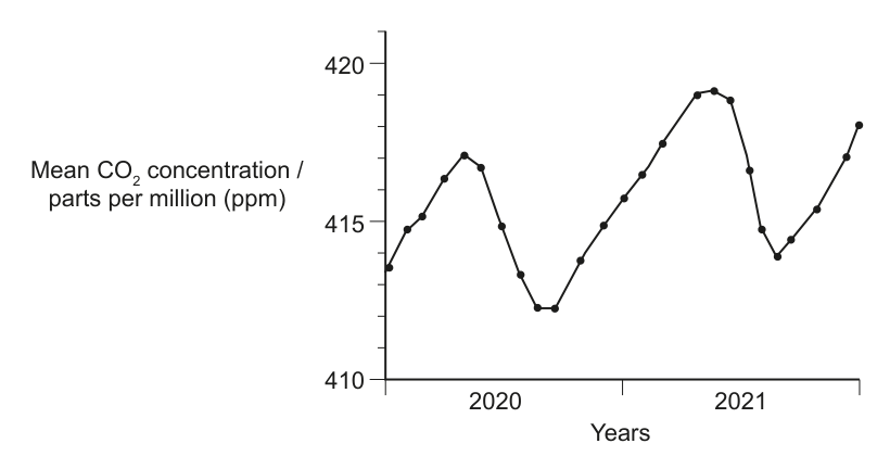Line graph showing monthly mean atmospheric carbon dioxide concentrations in parts per million (ppm) over the years 2020 and 2021, measured at Mauna Loa Observatory, Hawaii.