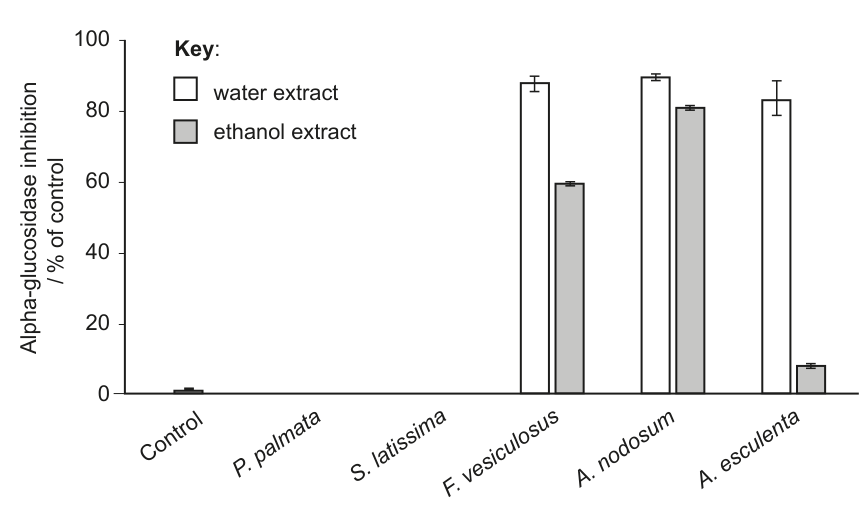 A bar chart displaying the percentage of alpha-glucosidase inhibition for various seaweed extracts (Palmaria palmata, Saccharina latissima, Fucus vesiculosus, Ascophyllum nodosum, Alaria esculenta) compared to a control. Each seaweed species has two bars, one for water extract and one for ethanol extract, indicating their inhibitory effects.