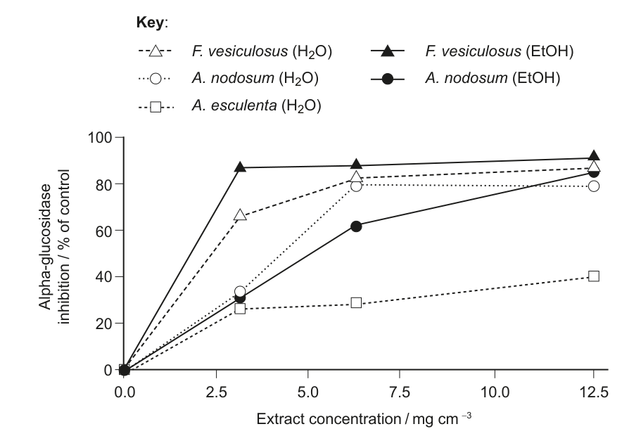 A line graph showing the percentage of alpha-glucosidase inhibition against extract concentration for various seaweed extracts (F. vesiculosus, A. nodosum, A. esculenta) in both water and ethanol.