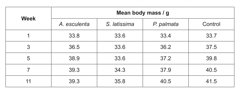 Table with columns for Week, A. esculenta, S. latissima, P. palmata, and Control, and rows for weeks 1, 3, 5, 7, and 11, showing mean body mass in grams.