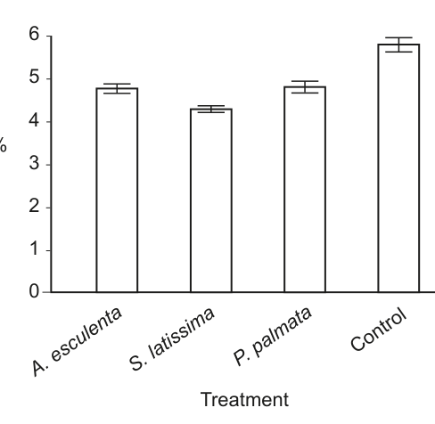 Bar chart showing HbA1c levels (in %) on the y-axis and different treatments (A. esculenta, S. latissima, P. palmata, Control) on the x-axis.