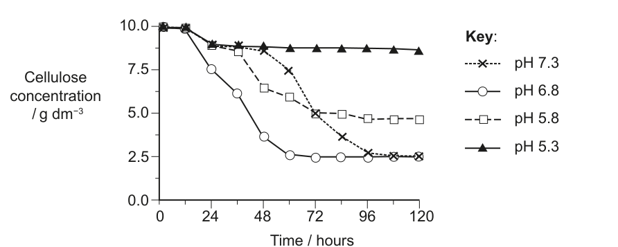 This graph displays the cellulose concentration (g dm^-3) over time (hours) for different pH values (7.3, 6.8, 5.8, 5.3). It is the primary stimulus for question 8.