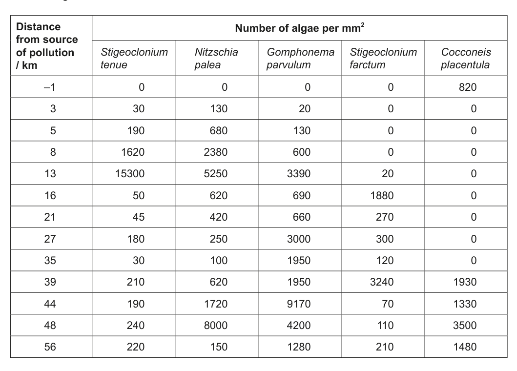 Table with columns for 'Distance from source of pollution / km' and 'Number of algae per mm²' for five different algae species (Stigeoclonium tenue, Nitzschia palea, Gomphonema parvulum, Stigeoclonium farctum, Cocconeis placentula).