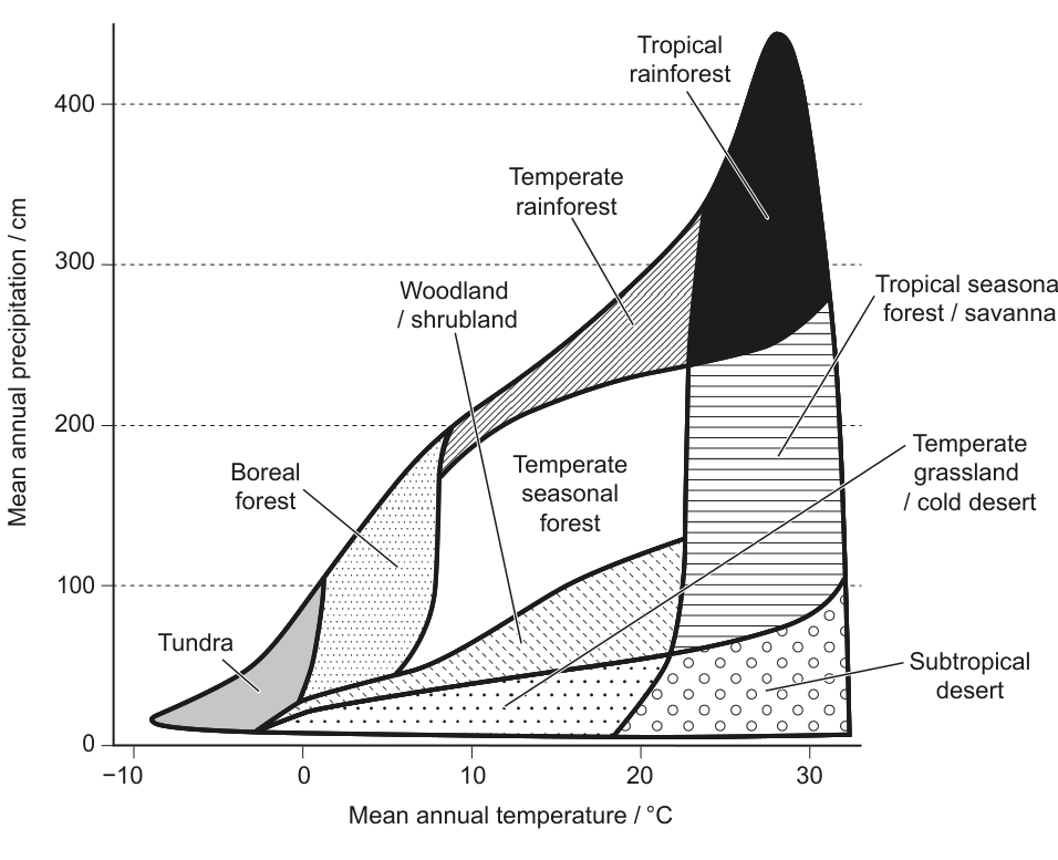 A graph with 'Mean annual temperature / °C' on the x-axis and 'Mean annual precipitation / cm' on the y-axis, displaying different biomes such as Tundra, Boreal forest, Woodland/shrubland, Temperate seasonal forest, Temperate rainforest, Tropical rainforest, Tropical seasonal forest/savanna, Temperate grassland/cold desert, and Subtropical desert.