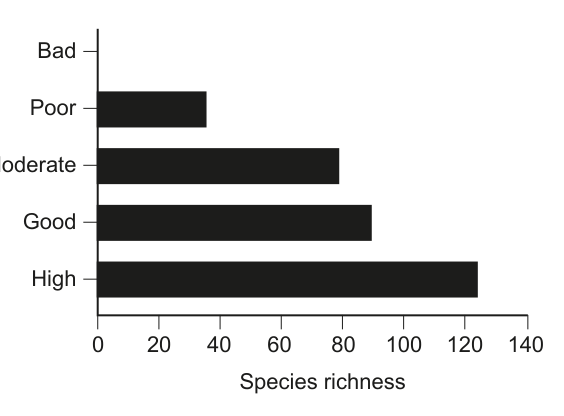 Bar chart showing species richness (x-axis) for five ecological quality statuses (y-axis): Bad, Poor, Moderate, Good, High.