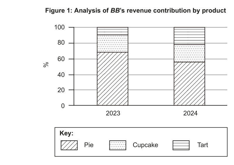 Stacked bar chart showing BB's revenue contribution by product (Pie, Cupcake, Tart) for the years 2023 and 2024.