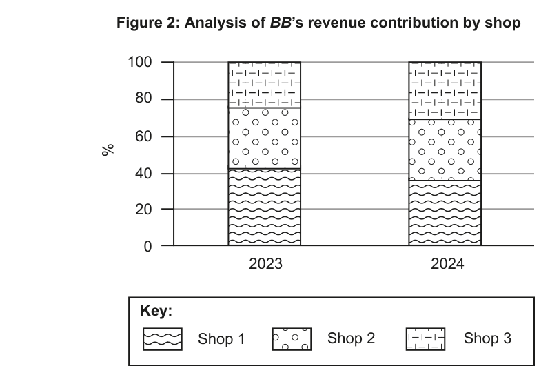 Stacked bar chart showing BB's revenue contribution by shop (Shop 1, Shop 2, Shop 3) for the years 2023 and 2024.