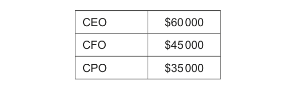 Table showing the annual salaries of the CEO, CFO, and CPO of AB's management team.
