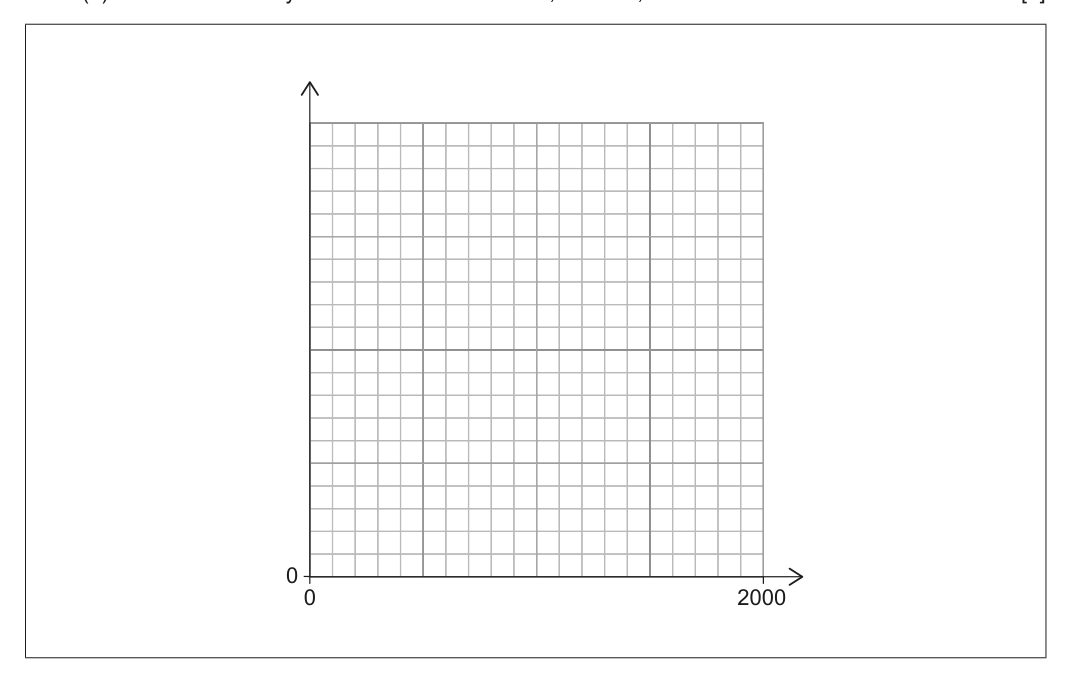 A blank grid with axes and some labels (0, 0, 2000) for constructing a break-even chart.