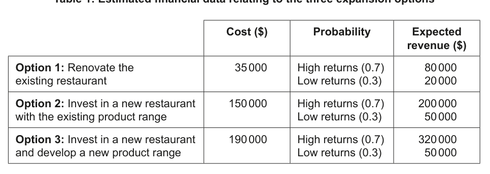 Table showing estimated financial data for three expansion options for Fritos Food (FF), including cost, probability of high/low returns, and expected revenue.