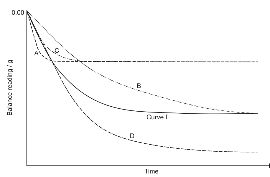 Graph showing balance reading (g) vs. time, with four curves labeled A, B, C, D, and Curve I.