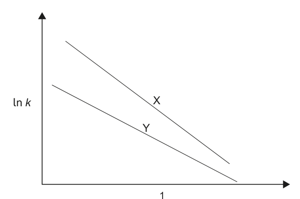A graph showing ln k versus 1/T for two reactions, X and Y. Both lines have negative slopes, with line X being above line Y.