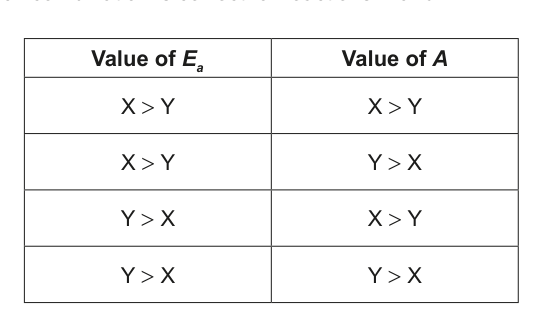 A table presenting four combinations of relationships between the activation energy (Ea) and pre-exponential factor (A) for reactions X and Y.