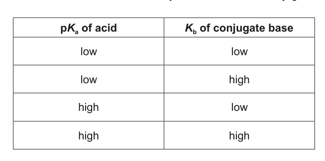 Table showing pKa of acid and Kb of conjugate base with options low/high for each.