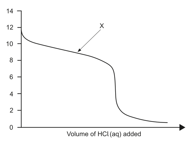 pH titration curve showing the titration of aqueous ammonia with hydrochloric acid, with a point X indicated on the curve.