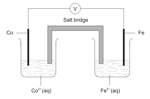 Diagram of a voltaic cell with cobalt and iron electrodes, a voltmeter, and a salt bridge.