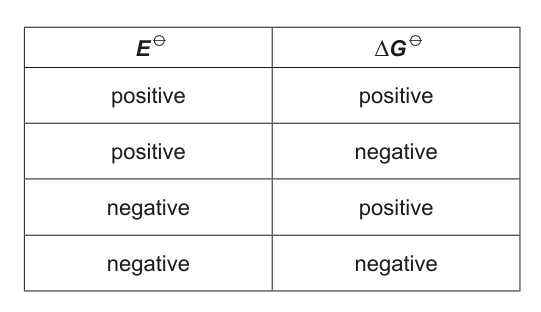 Table showing combinations of standard electrode potential (E) and standard Gibbs free energy change (ΔG) values.