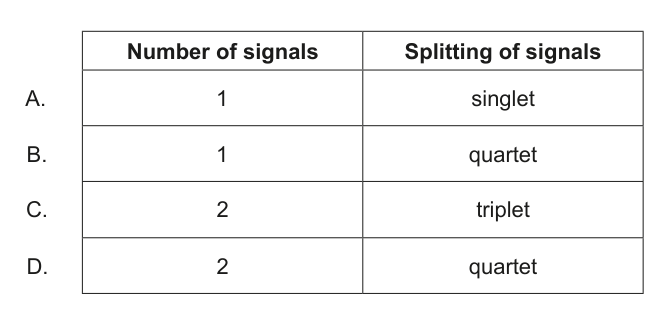 Table presenting four options (A, B, C, D) for the number of signals and splitting of signals in the 1H NMR spectrum of propanone.