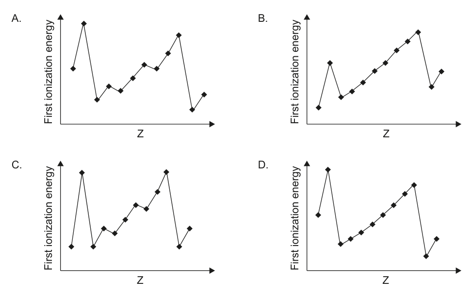 Four graphs, each plotting 'First ionization energy' against 'Z' (atomic number), with different trends shown by connected data points. These are options for Question 6.