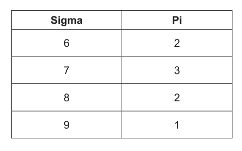 Table showing the number of sigma and pi bonds for different options A-D for question 14.