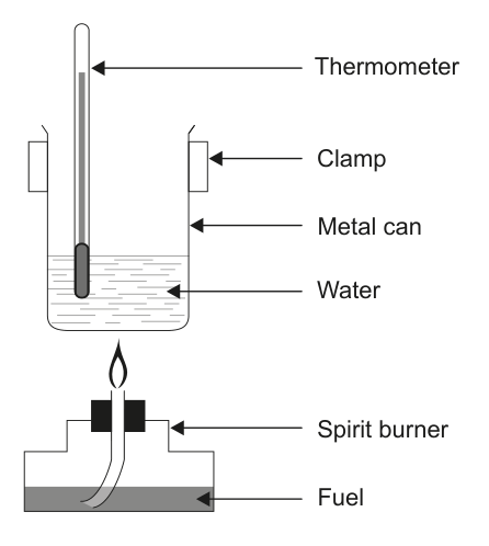 Diagram showing a spirit burner heating a metal can containing water, with a thermometer and clamp. Labels indicate 'Thermometer', 'Clamp', 'Metal can', 'Water', 'Spirit burner', and 'Fuel'.