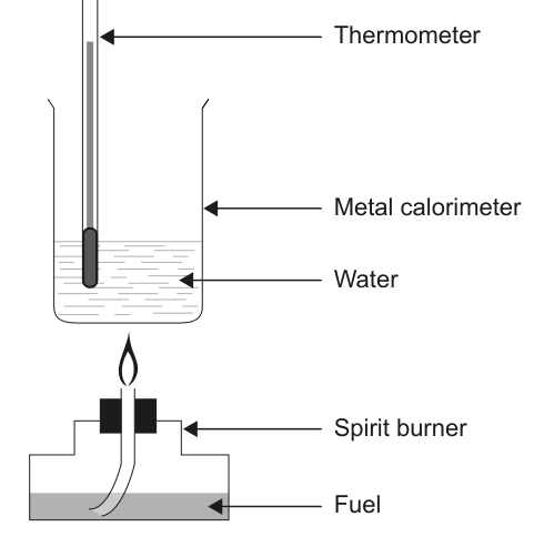 Diagram showing a spirit burner heating a metal calorimeter containing water, with a thermometer measuring the water temperature.