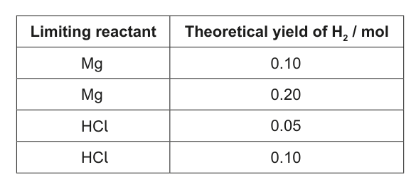 Table with columns 'Limiting reactant' and 'Theoretical yield of H₂ / mol' and rows for options A-D.