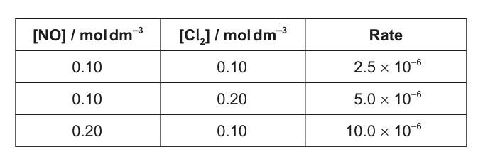 Table showing concentrations of NO and Cl2 and corresponding reaction rates.