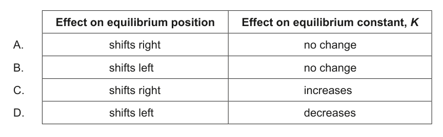 Table showing the effect on equilibrium position and equilibrium constant K for different scenarios, serving as options A-D for Question 30.