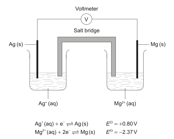 Diagram of an electrochemical cell with a voltmeter, salt bridge, Ag(s) and Mg(s) electrodes in Ag+(aq) and Mg2+(aq) solutions, respectively. Standard electrode potentials are provided.