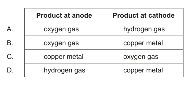 Table with four rows (A-D) and two columns (Product at anode, Product at cathode) listing different gas and metal products.
