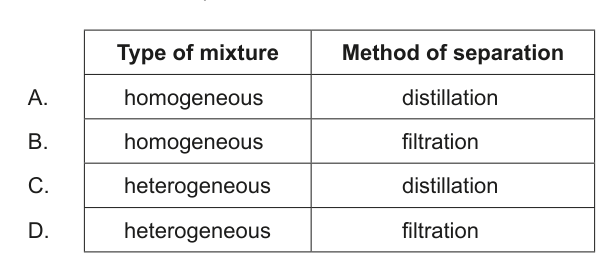 Table showing different types of mixtures and their corresponding methods of separation for Question 1.
