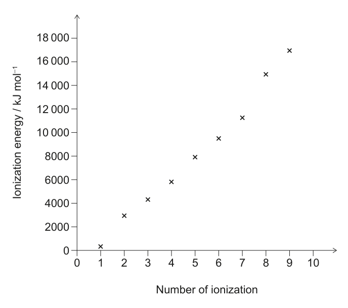 A scatter plot showing ionization energy (kJ mol^-1) on the y-axis and number of ionization on the x-axis. The data points show an increasing trend with a significant jump between the 7th and 8th ionization.
